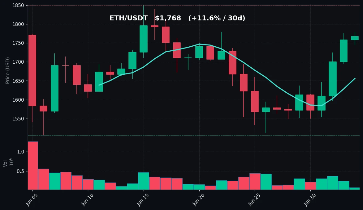 ETH 30 日蜡烛图