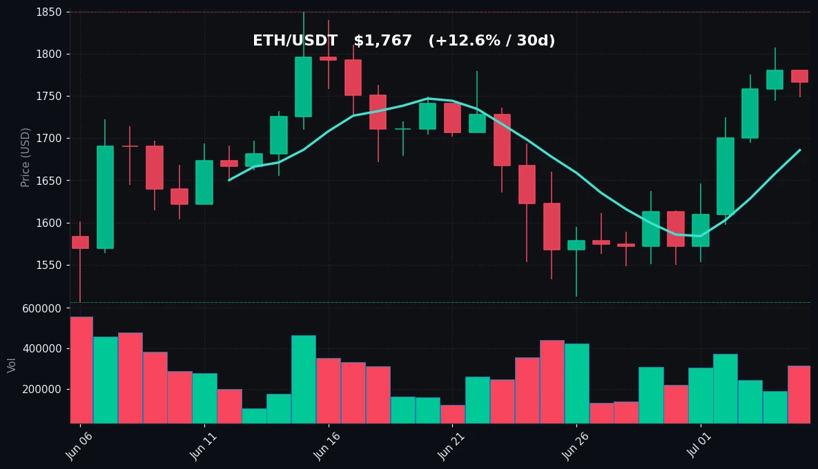 ETH 30 日蜡烛图