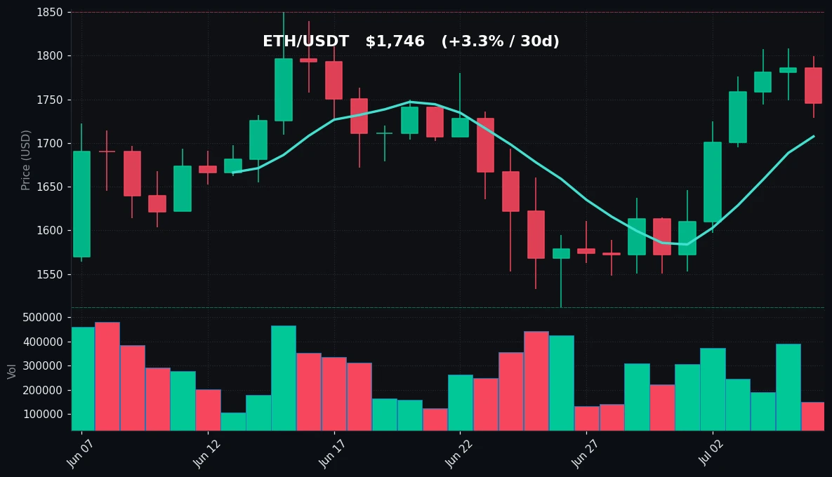 ETH 30 日蜡烛图