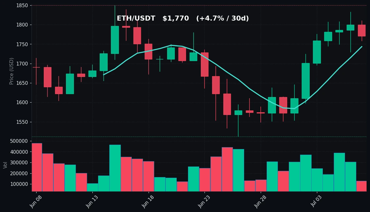 ETH 30-day Candles