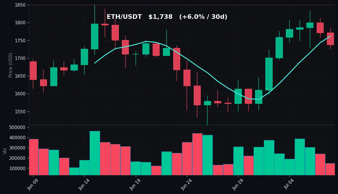 ETH 30 日蜡烛图