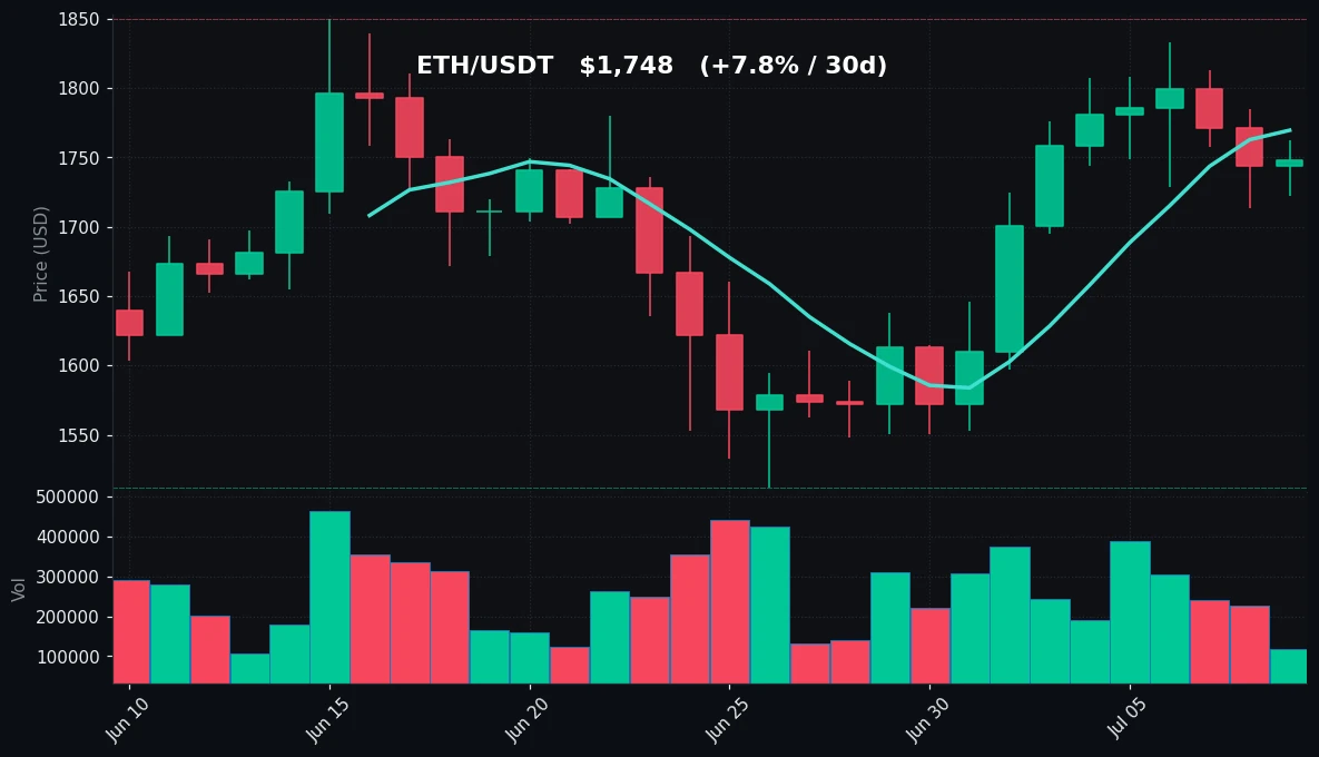 ETH 30 日蜡烛图