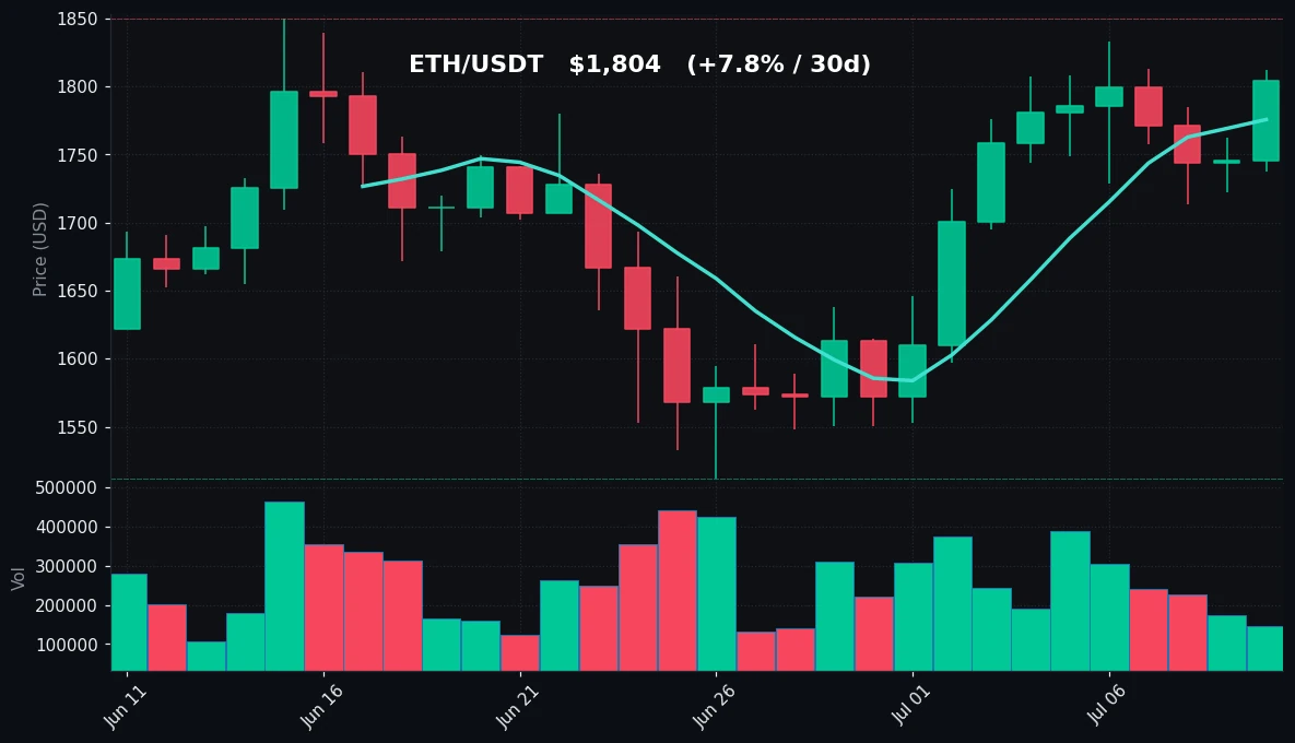 ETH 30-day Candles