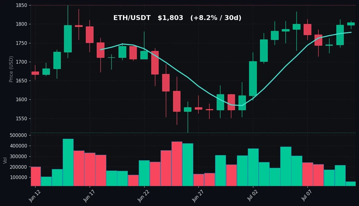 ETH 30 日蜡烛图