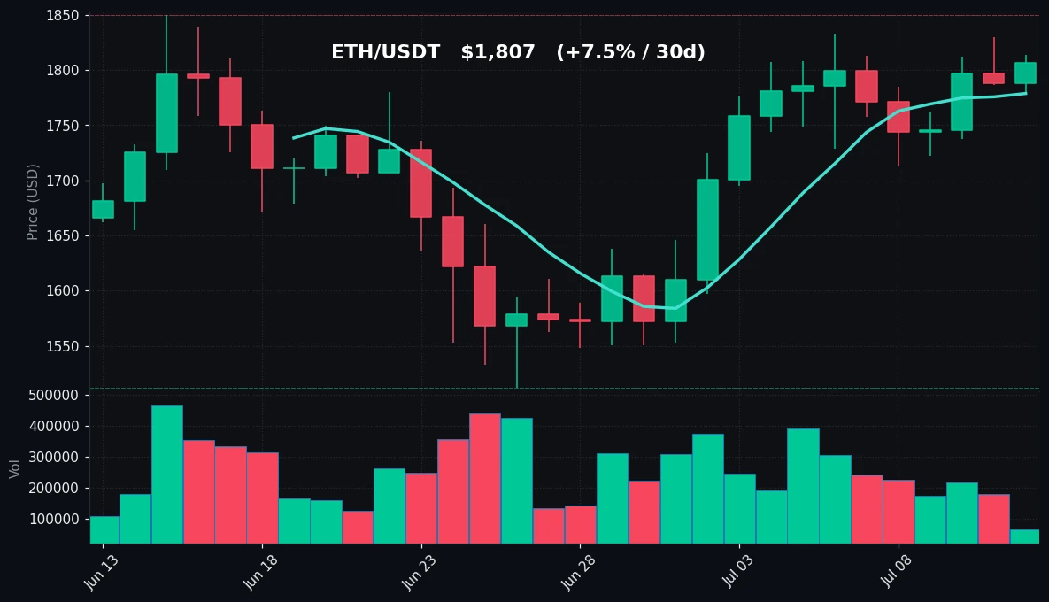 ETH 30 日蜡烛图