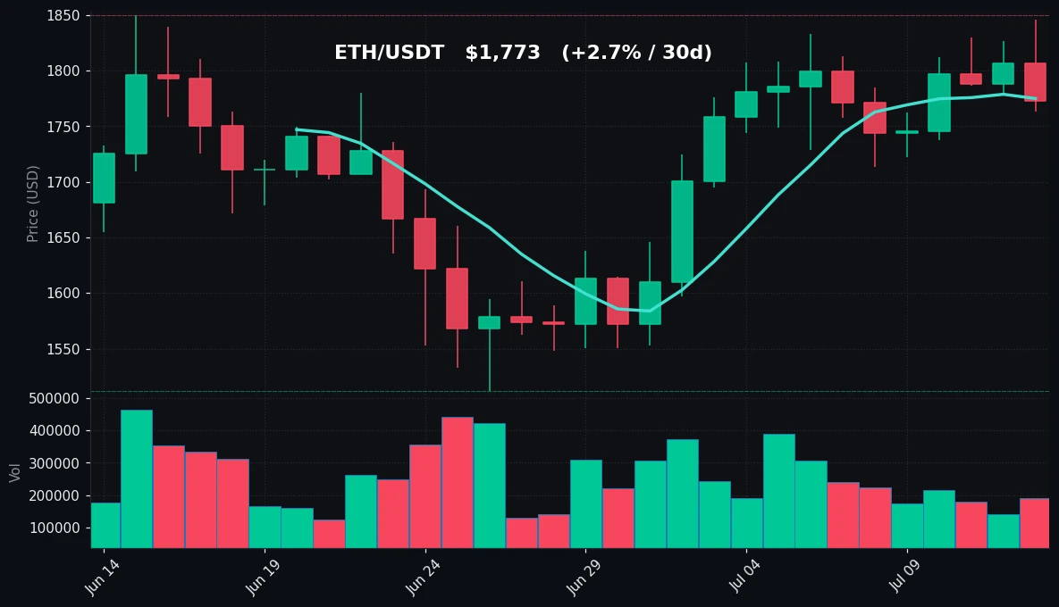 ETH 30 日蜡烛图