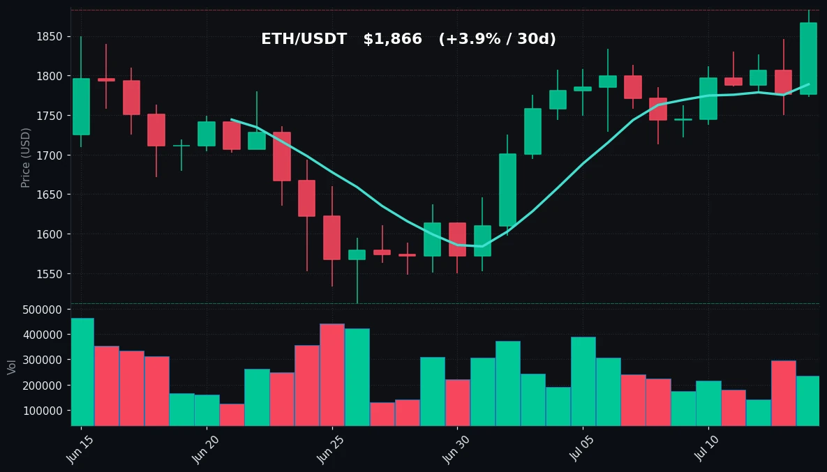 ETH 30-day Candles