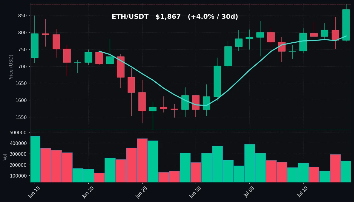 ETH 30 日蜡烛图