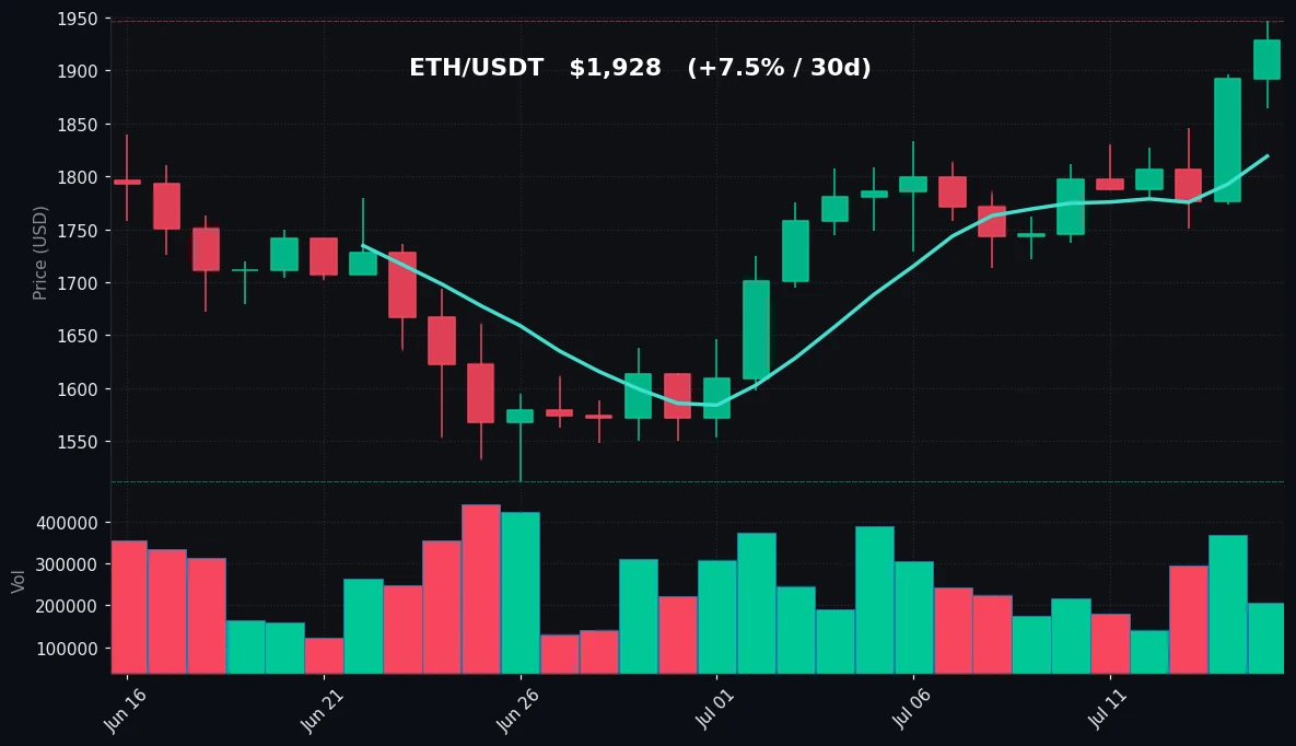ETH 30-day Candles