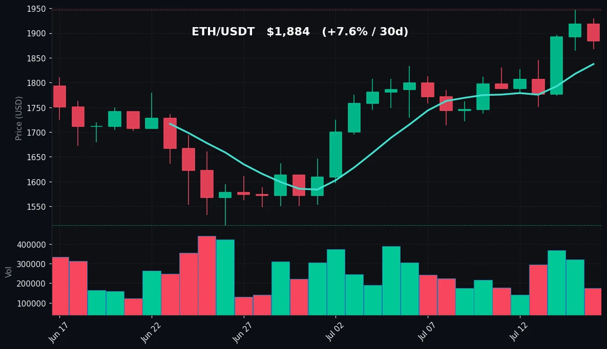 ETH 30 日蜡烛图