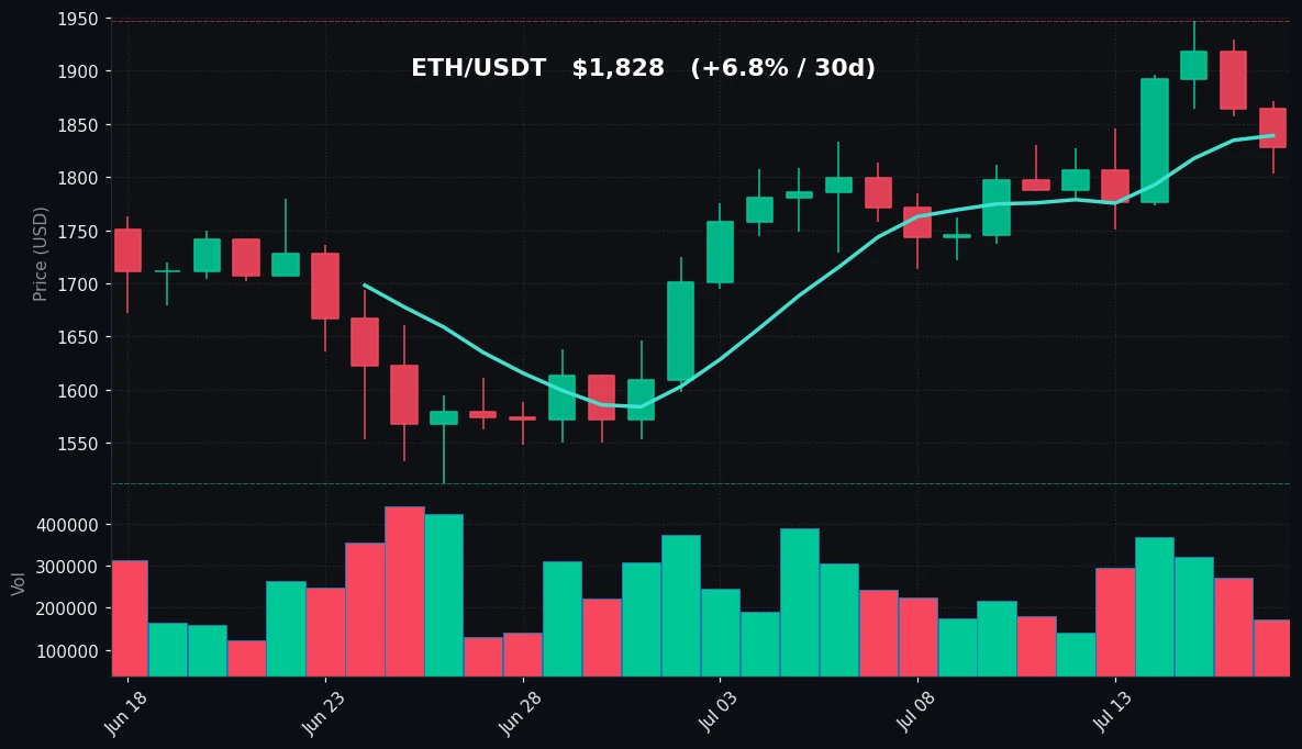 ETH 30 日蜡烛图