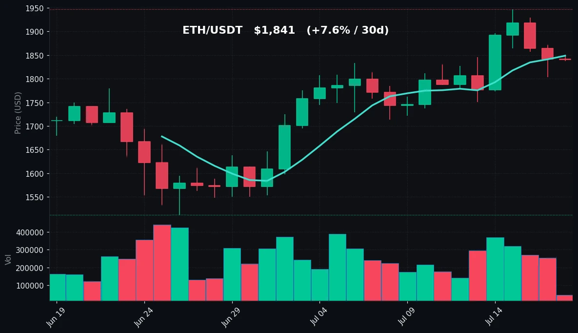 ETH 30 日蜡烛图