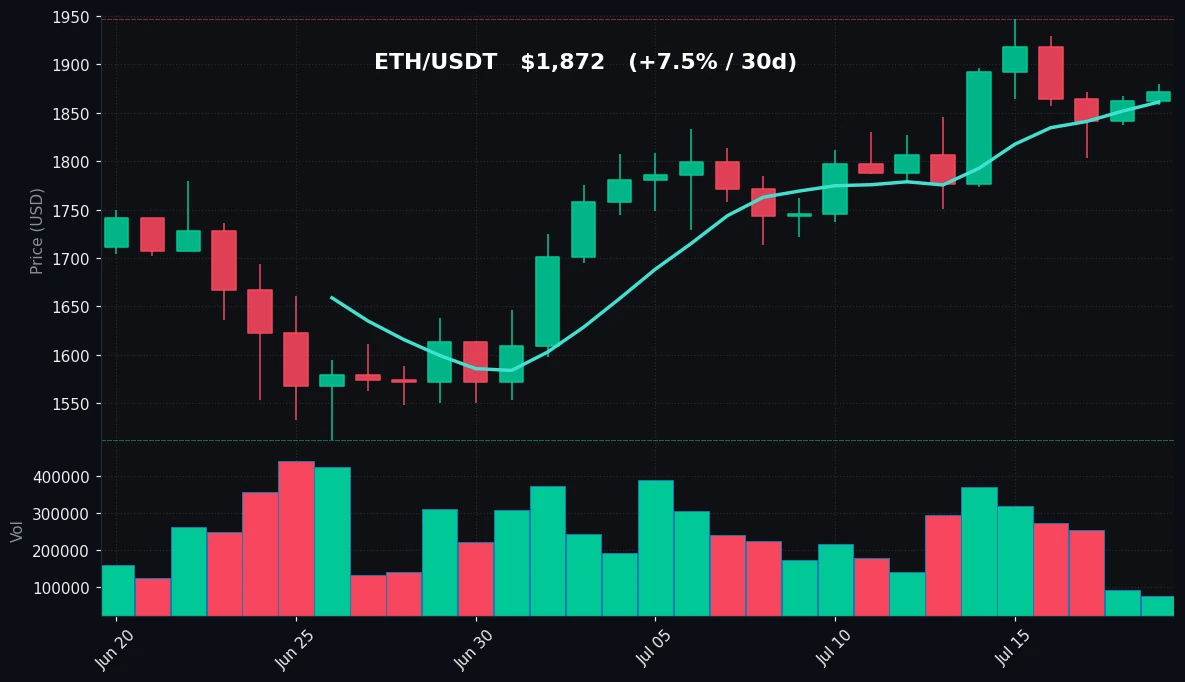 ETH 30 日蜡烛图