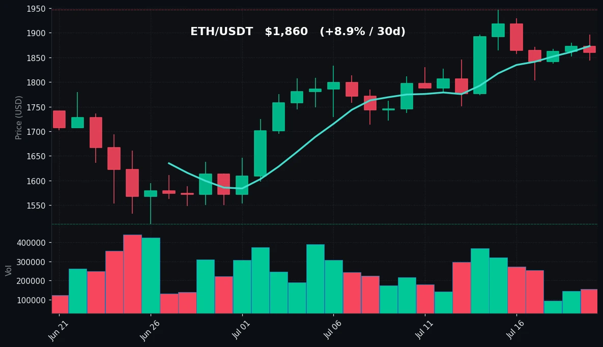 ETH 30 日蜡烛图
