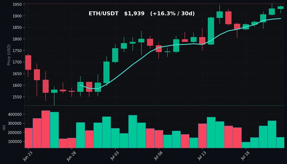 ETH 30 日蜡烛图