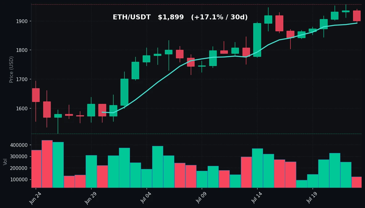 ETH 30-day Candles