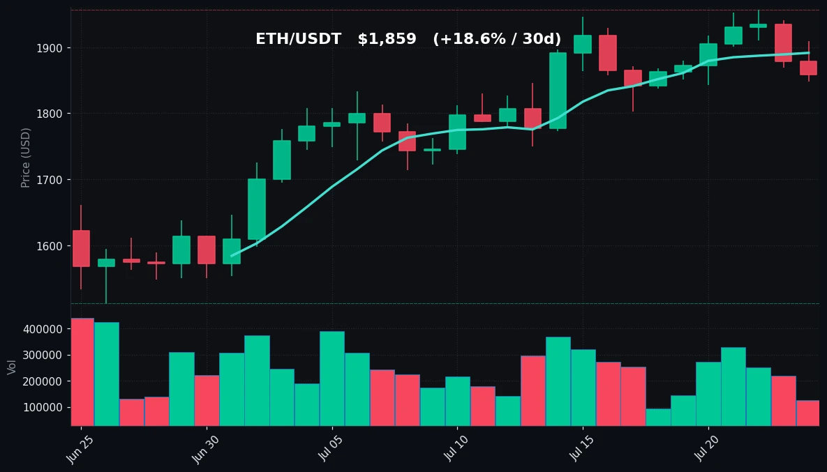 ETH 30-day Candles