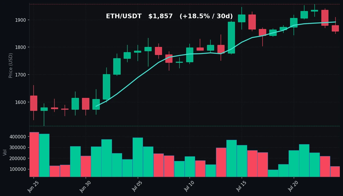 ETH 30 日蜡烛图