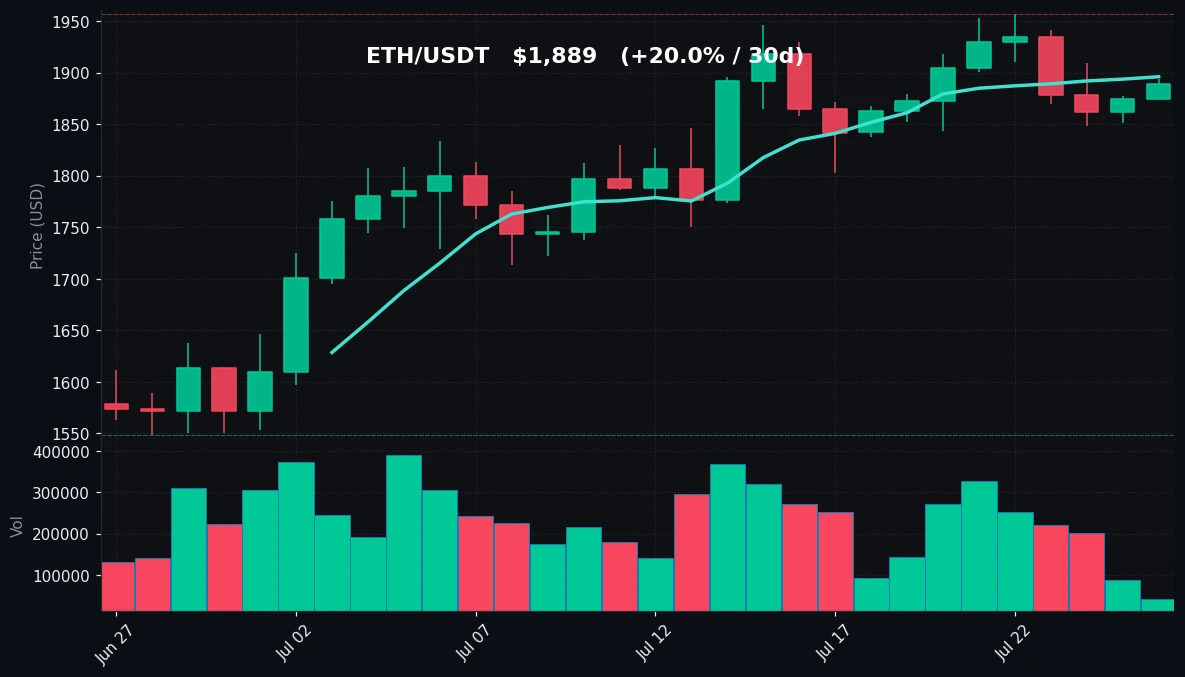 ETH 30-day Candles