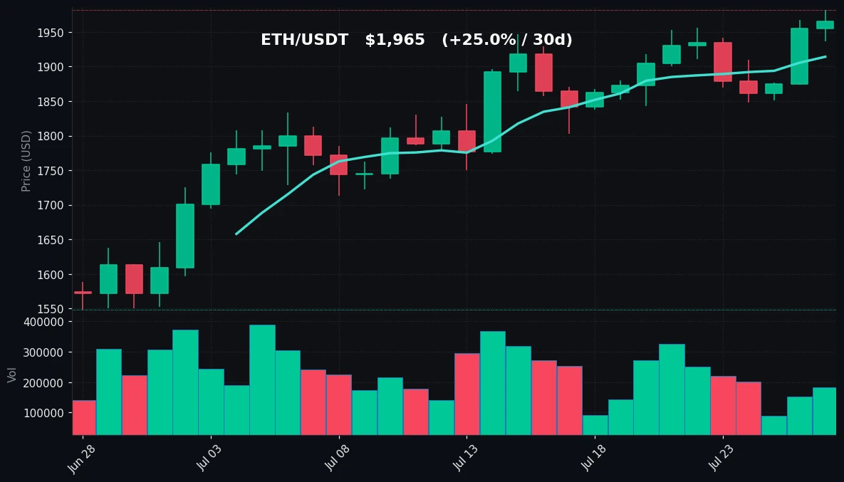 ETH 30 日蜡烛图
