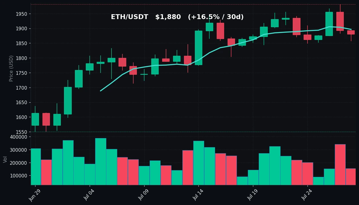 ETH 30-day Candles