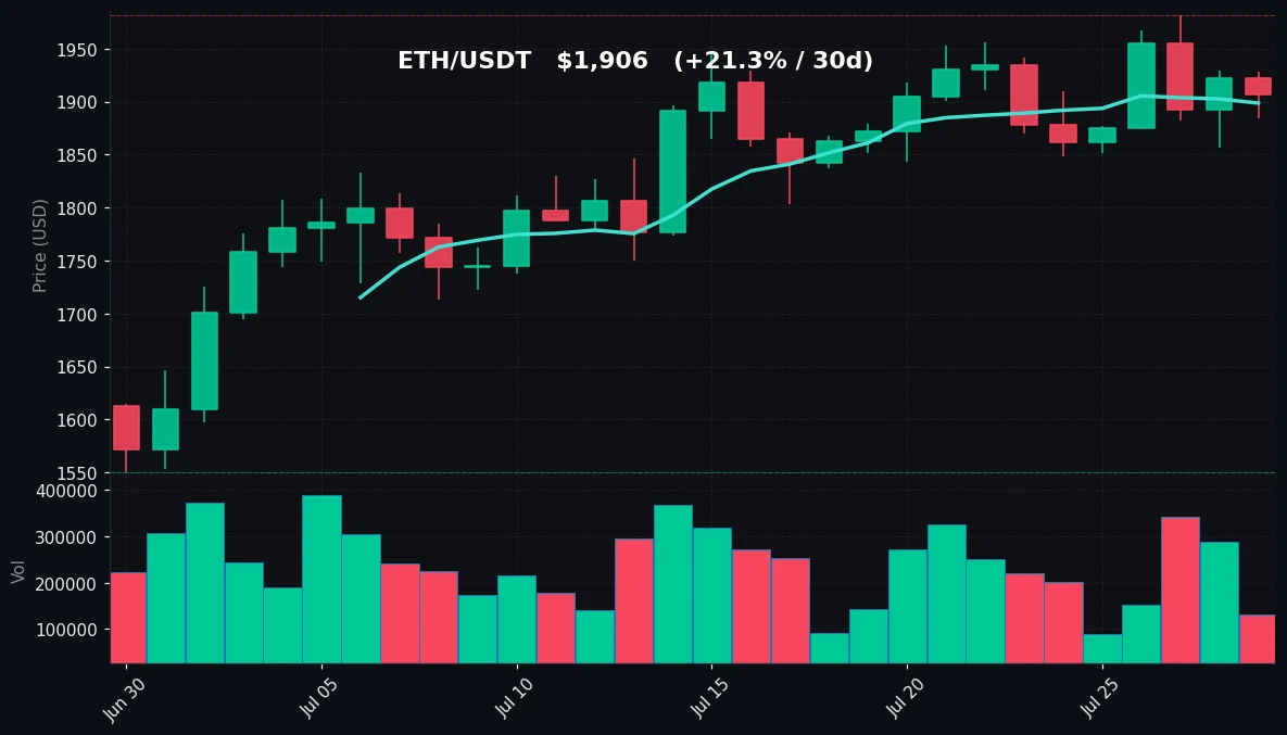 ETH 30 日蜡烛图