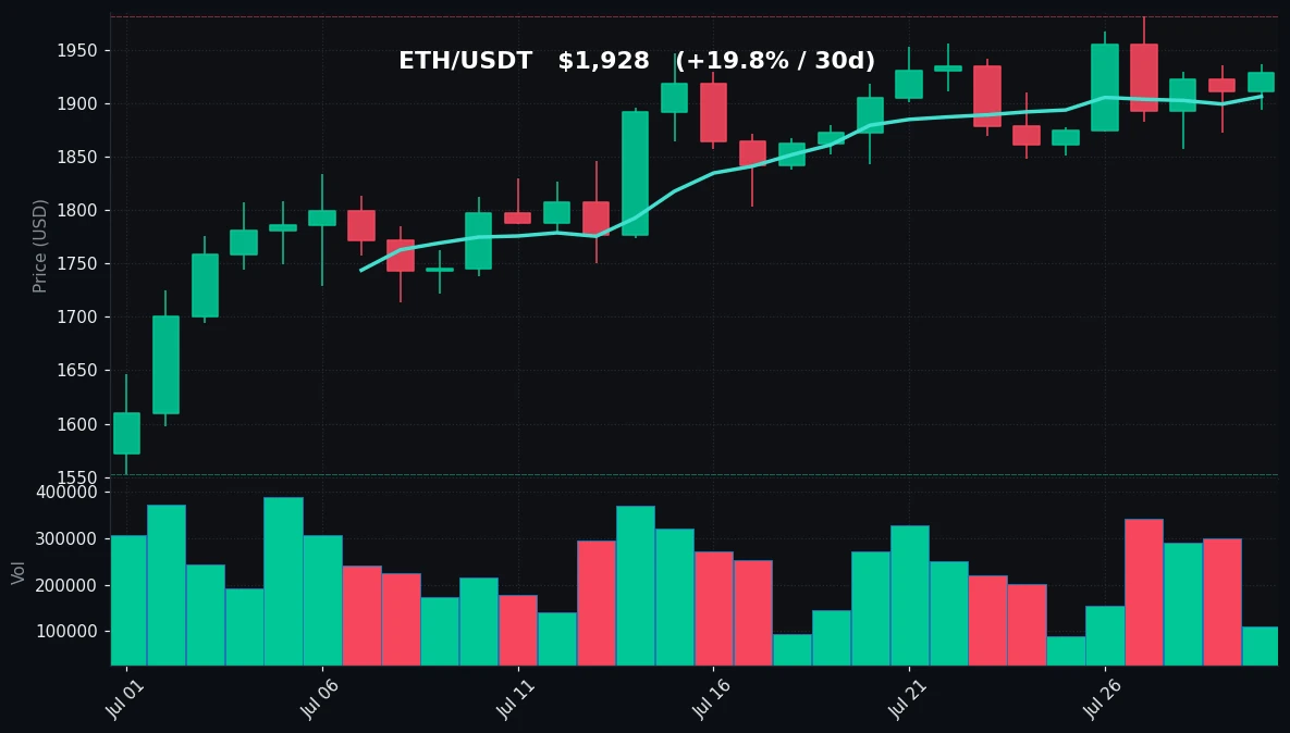 ETH 30-day Candles