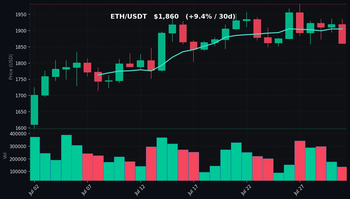 ETH 30-day Candles