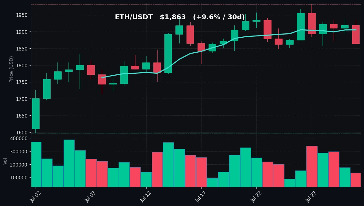 ETH 30 日蜡烛图