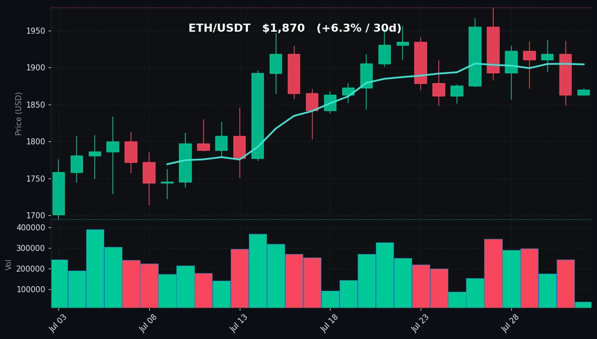 ETH 30 日蜡烛图