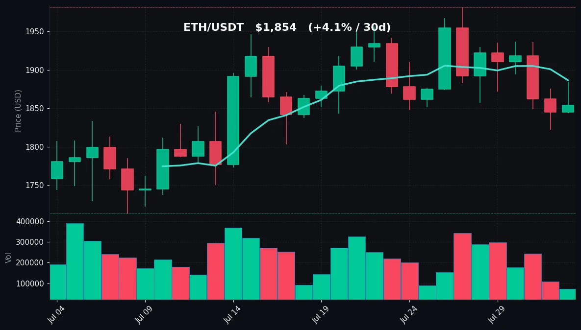 ETH 30 日蜡烛图