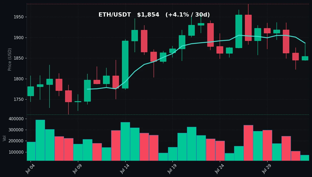 ETH 30-day Candles