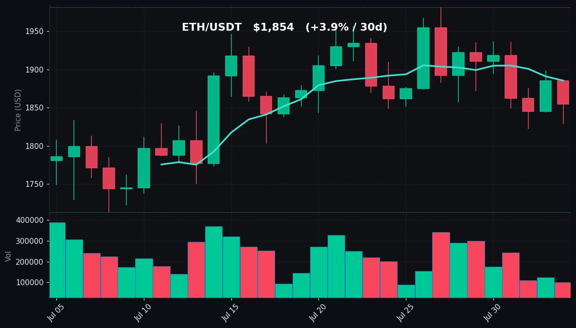 ETH 30 日蜡烛图