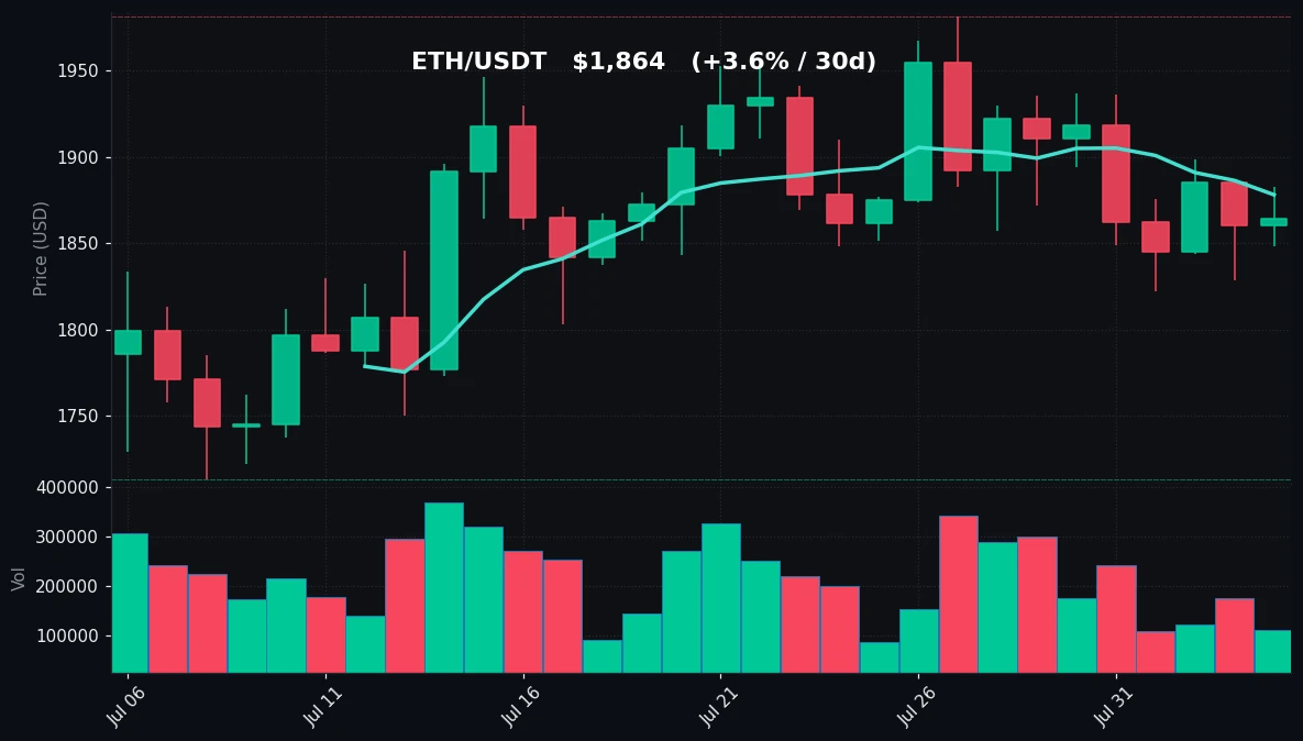 ETH 30 日蜡烛图