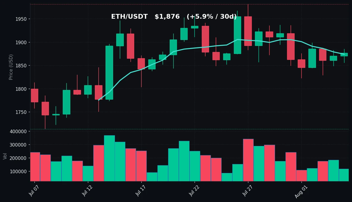 ETH 30 日蜡烛图