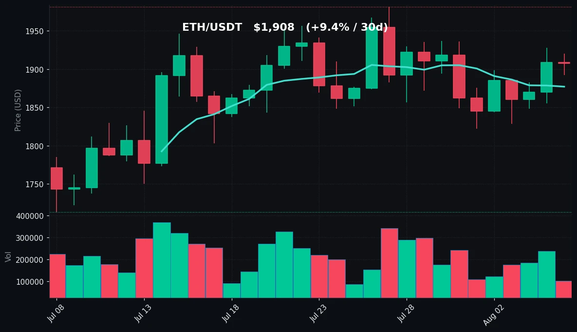 ETH 30 日蜡烛图