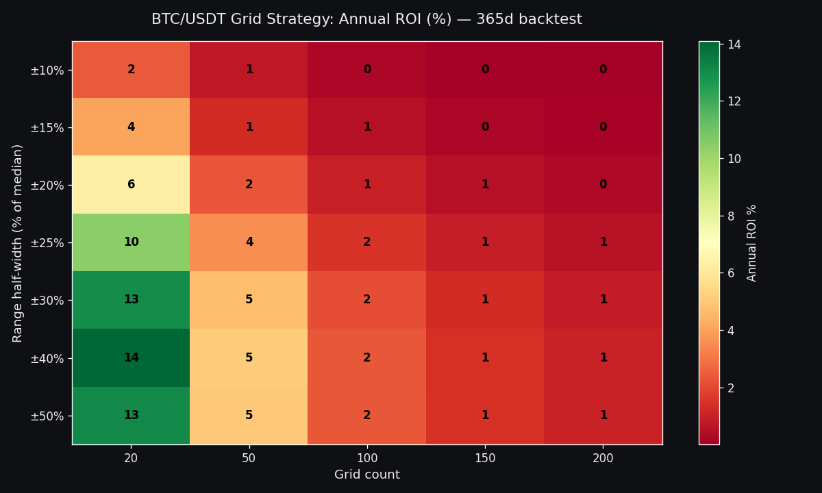 Parameter heatmap