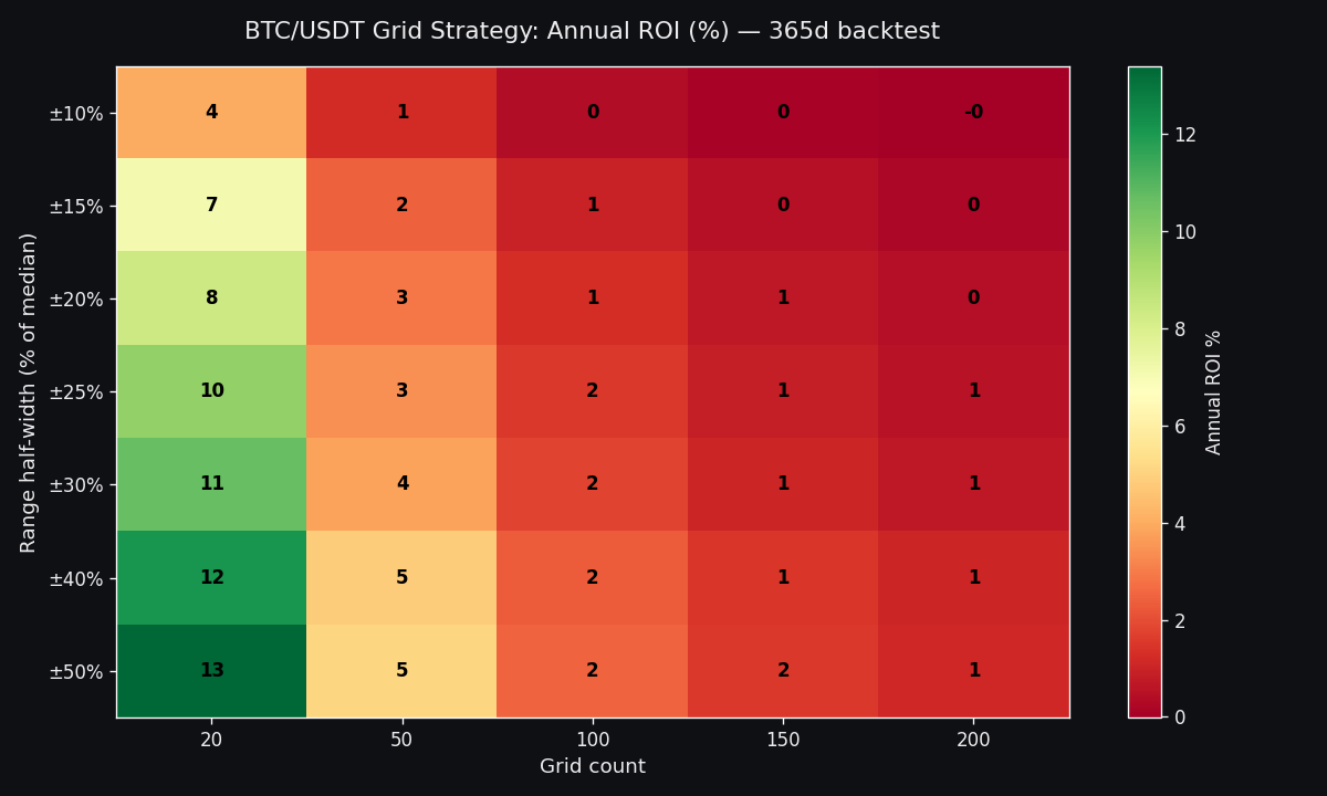 Parameter heatmap