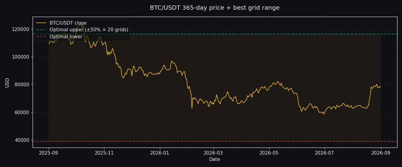 价格走势